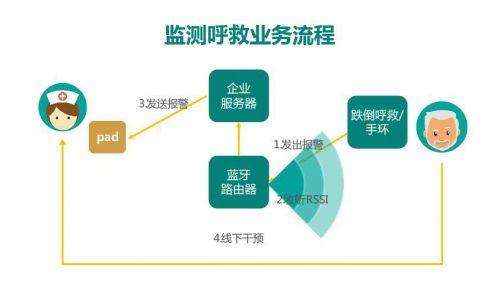 物联网世界的钥匙，蓝牙的应用将更为广泛