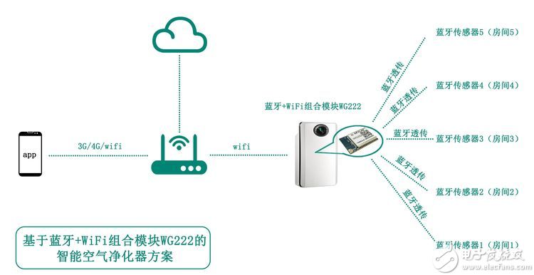 蓝牙模块方案